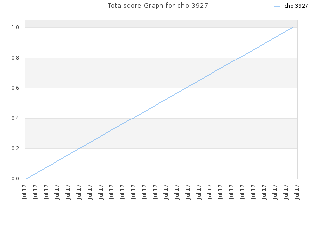 Totalscore Graph for choi3927