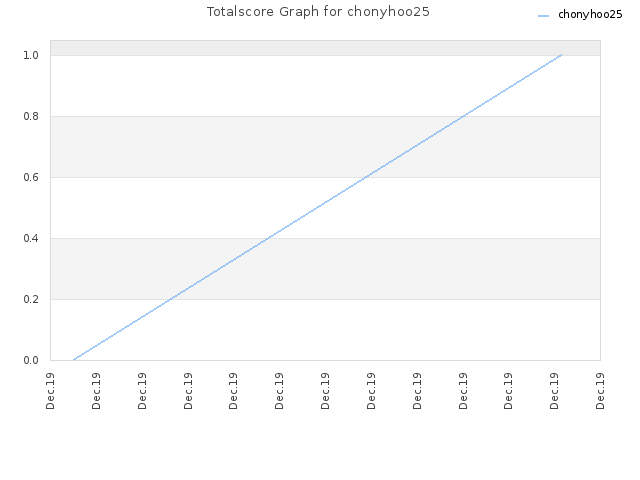 Totalscore Graph for chonyhoo25