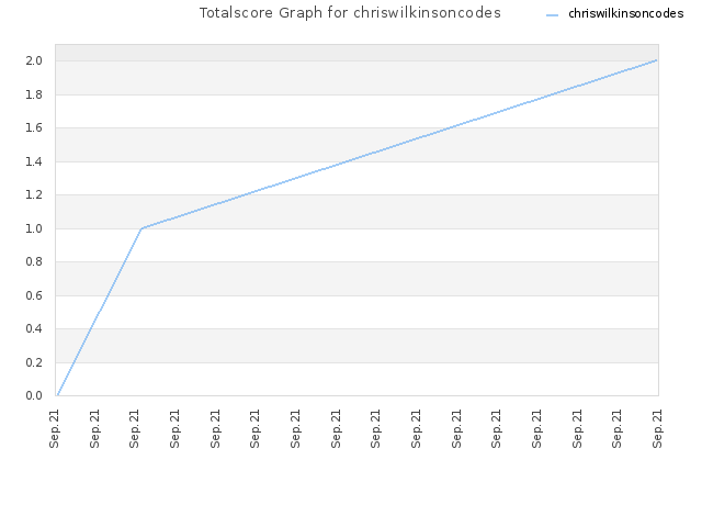 Totalscore Graph for chriswilkinsoncodes