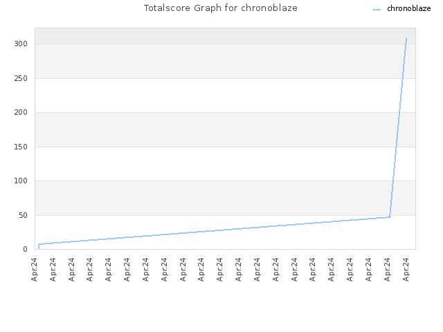 Totalscore Graph for chronoblaze