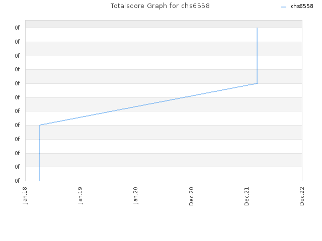 Totalscore Graph for chs6558