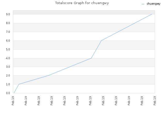 Totalscore Graph for chuengwy