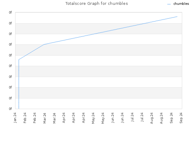 Totalscore Graph for chumbles