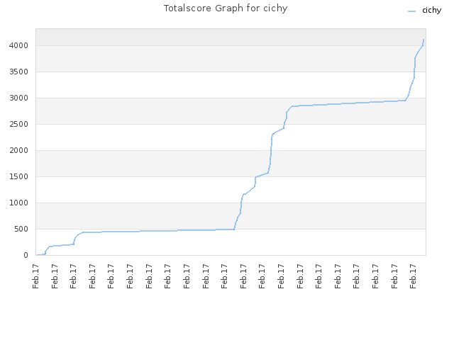 Totalscore Graph for cichy