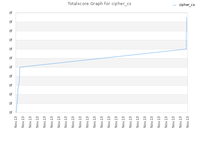 Totalscore Graph for cipher_cs