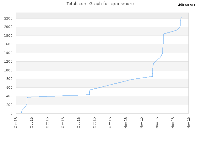 Totalscore Graph for cjdinsmore