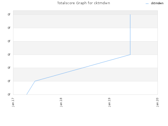 Totalscore Graph for cktmdwn