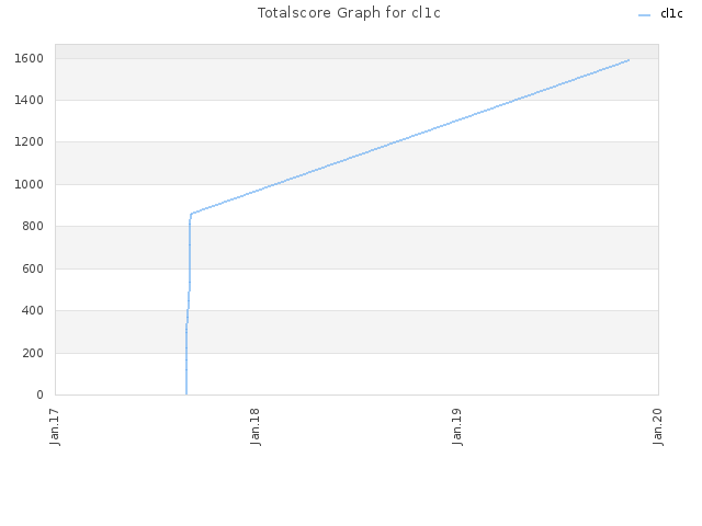 Totalscore Graph for cl1c