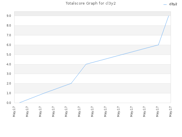 Totalscore Graph for cl3y2