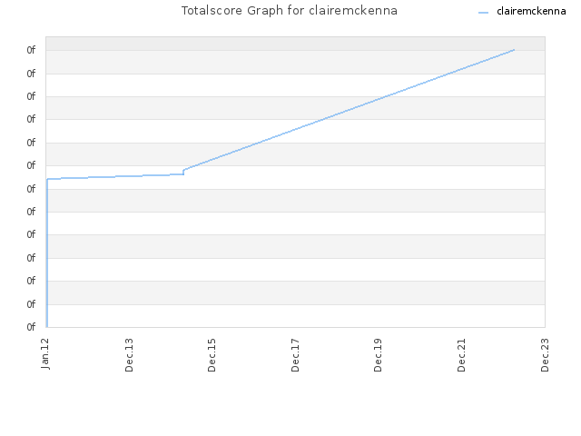 Totalscore Graph for clairemckenna