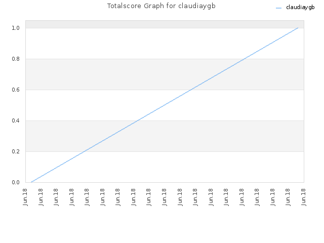 Totalscore Graph for claudiaygb