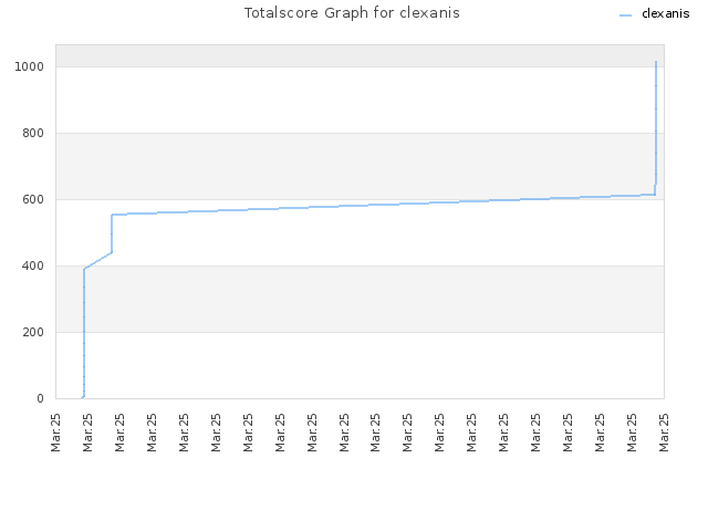 Totalscore Graph for clexanis