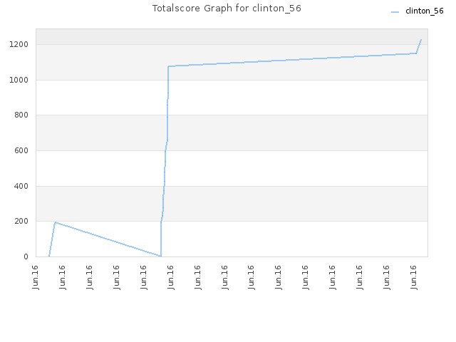 Totalscore Graph for clinton_56