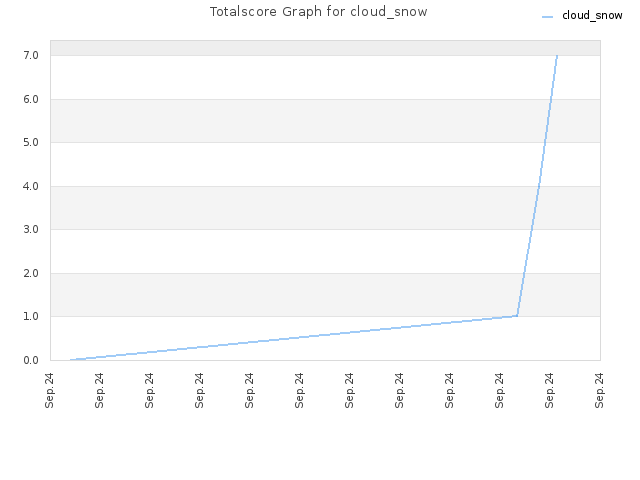 Totalscore Graph for cloud_snow