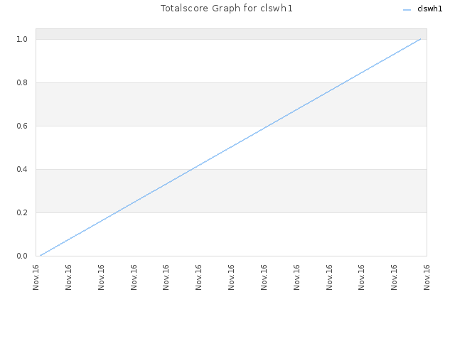 Totalscore Graph for clswh1