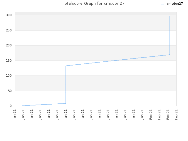 Totalscore Graph for cmcdon27