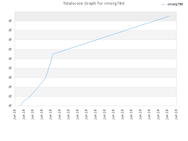 Totalscore Graph for cmorg789