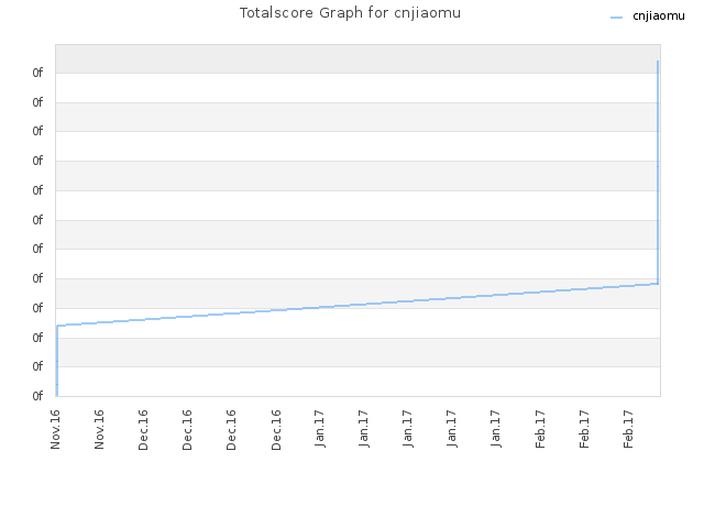 Totalscore Graph for cnjiaomu