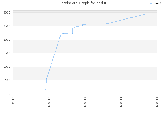 Totalscore Graph for cod3r