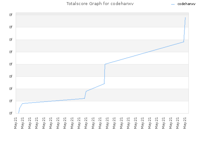 Totalscore Graph for codehanxv