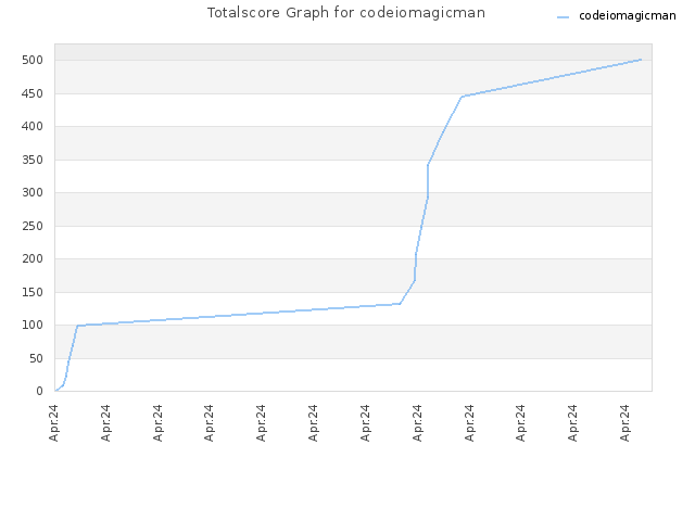 Totalscore Graph for codeiomagicman