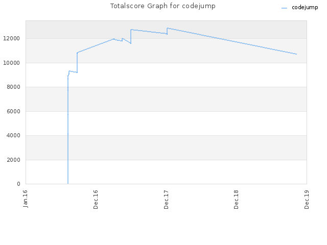 Totalscore Graph for codejump