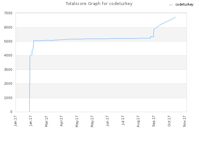 Totalscore Graph for codeturkey