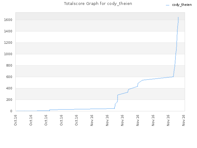 Totalscore Graph for cody_theien