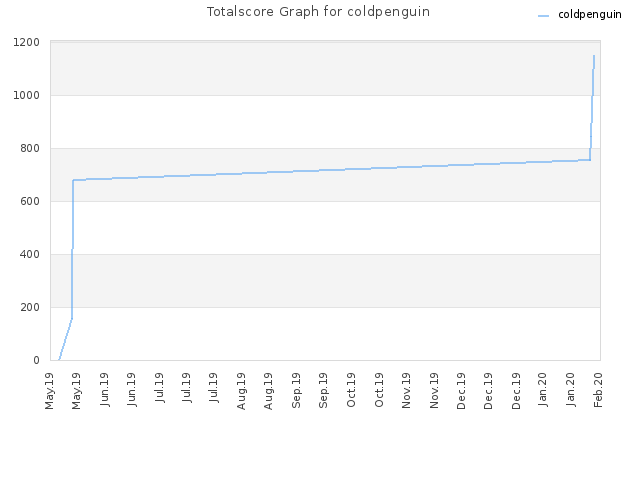 Totalscore Graph for coldpenguin