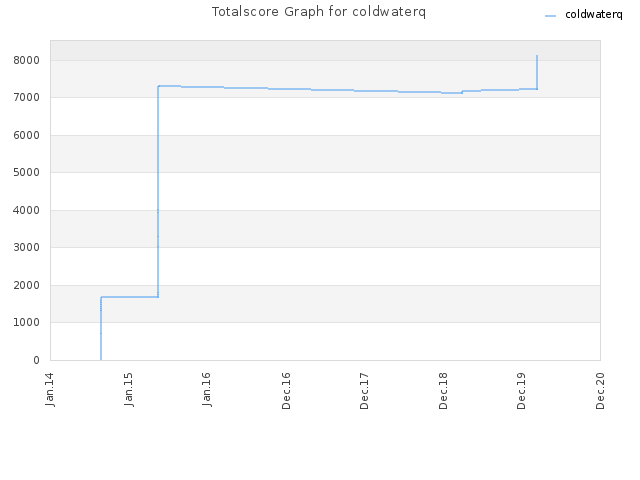 Totalscore Graph for coldwaterq