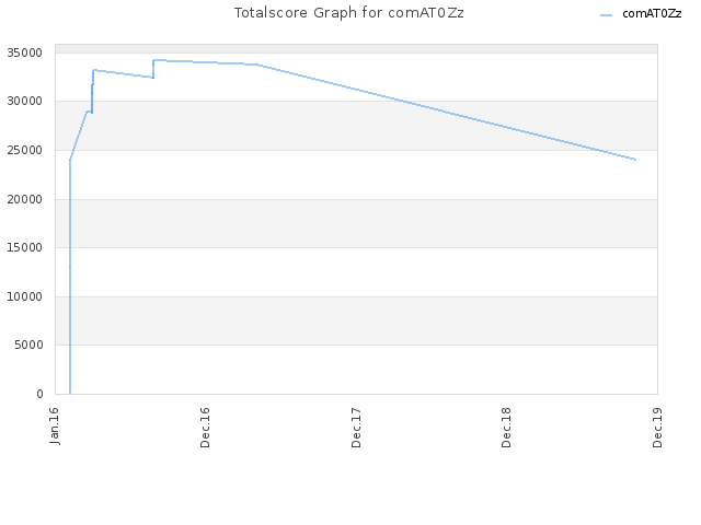 Totalscore Graph for comAT0Zz