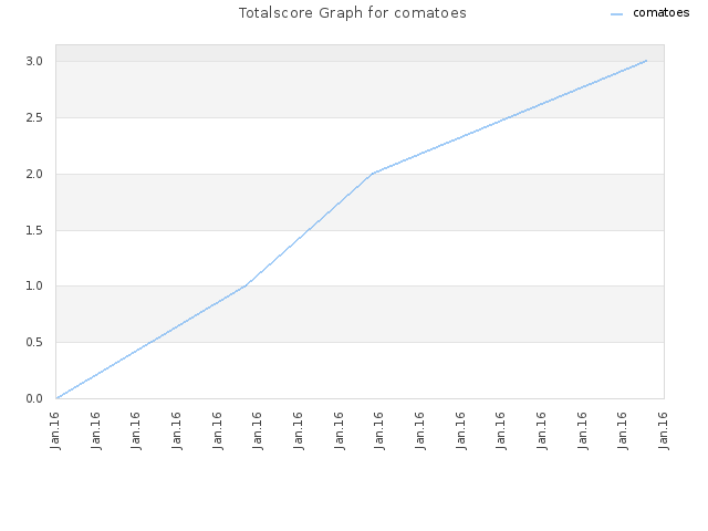 Totalscore Graph for comatoes