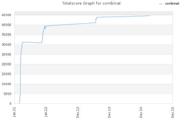 Totalscore Graph for combinat