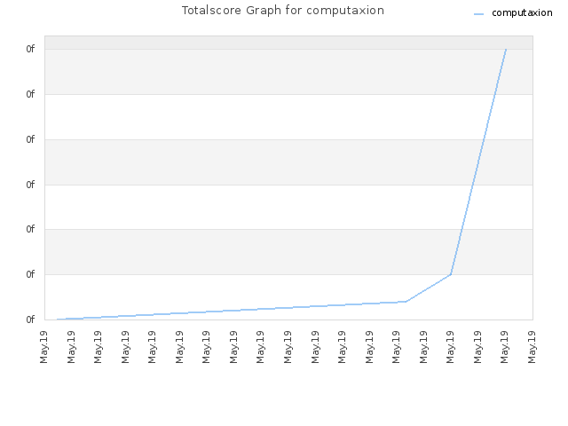 Totalscore Graph for computaxion