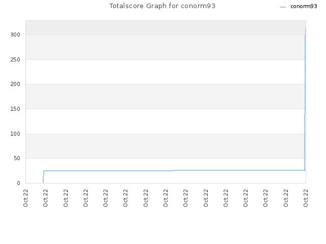 Totalscore Graph for conorm93