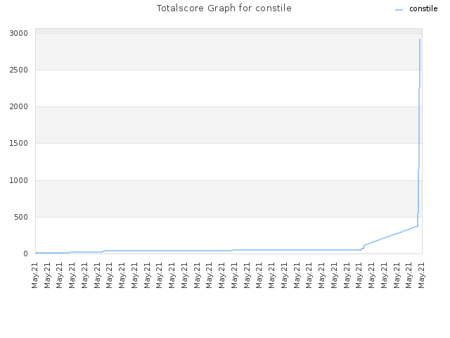 Totalscore Graph for constile