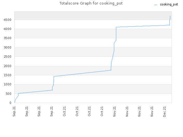 Totalscore Graph for cooking_pot