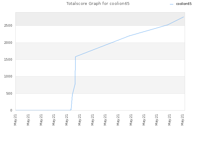 Totalscore Graph for coolion65