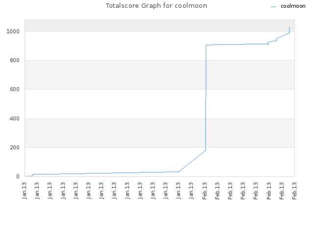 Totalscore Graph for coolmoon