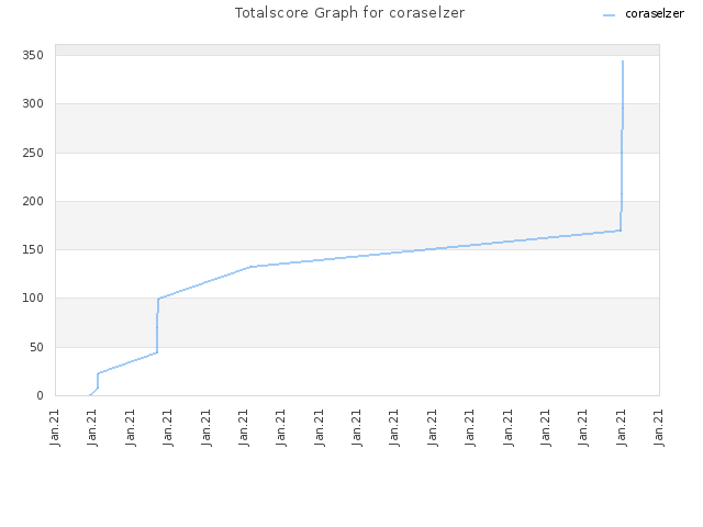 Totalscore Graph for coraselzer