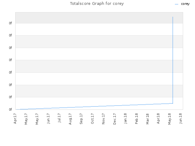 Totalscore Graph for corey