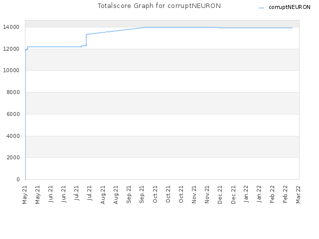 Totalscore Graph for corruptNEURON