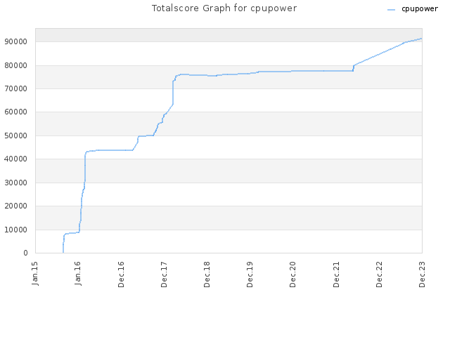 Totalscore Graph for cpupower