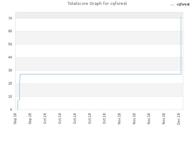 Totalscore Graph for cqforest