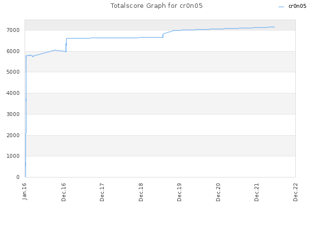 Totalscore Graph for cr0n05