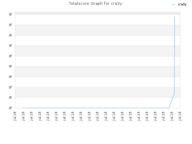 Totalscore Graph for cra3y