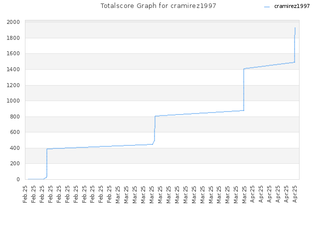 Totalscore Graph for cramirez1997