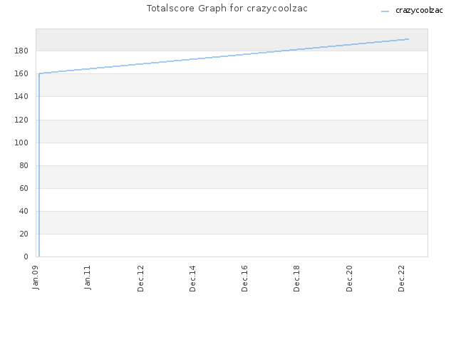 Totalscore Graph for crazycoolzac