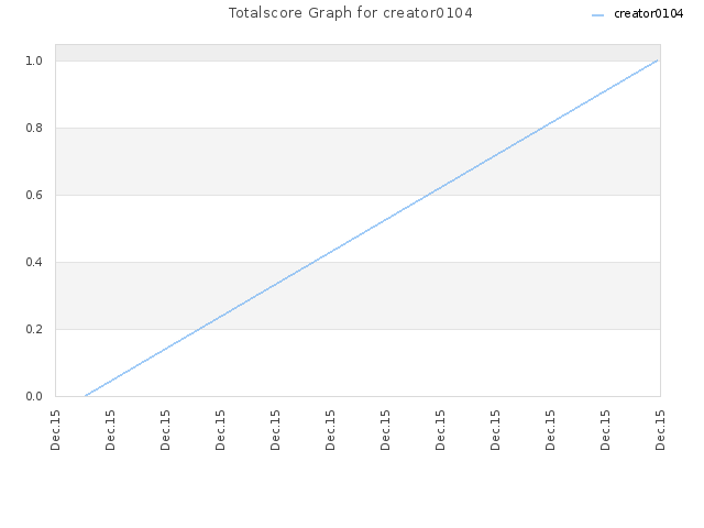 Totalscore Graph for creator0104