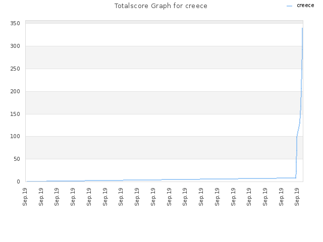 Totalscore Graph for creece